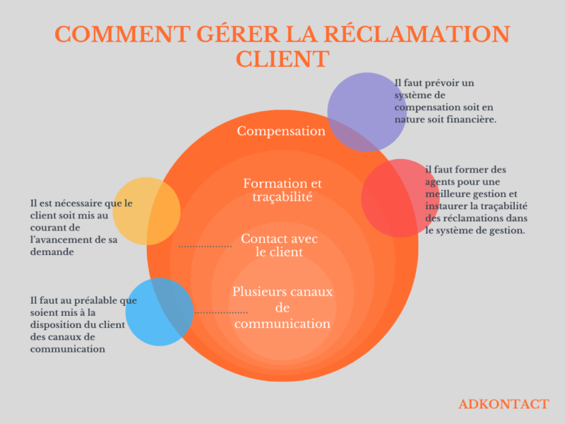 4 étapes Clés Pour Mieux Gérer La Réclamation Client | AdKontact